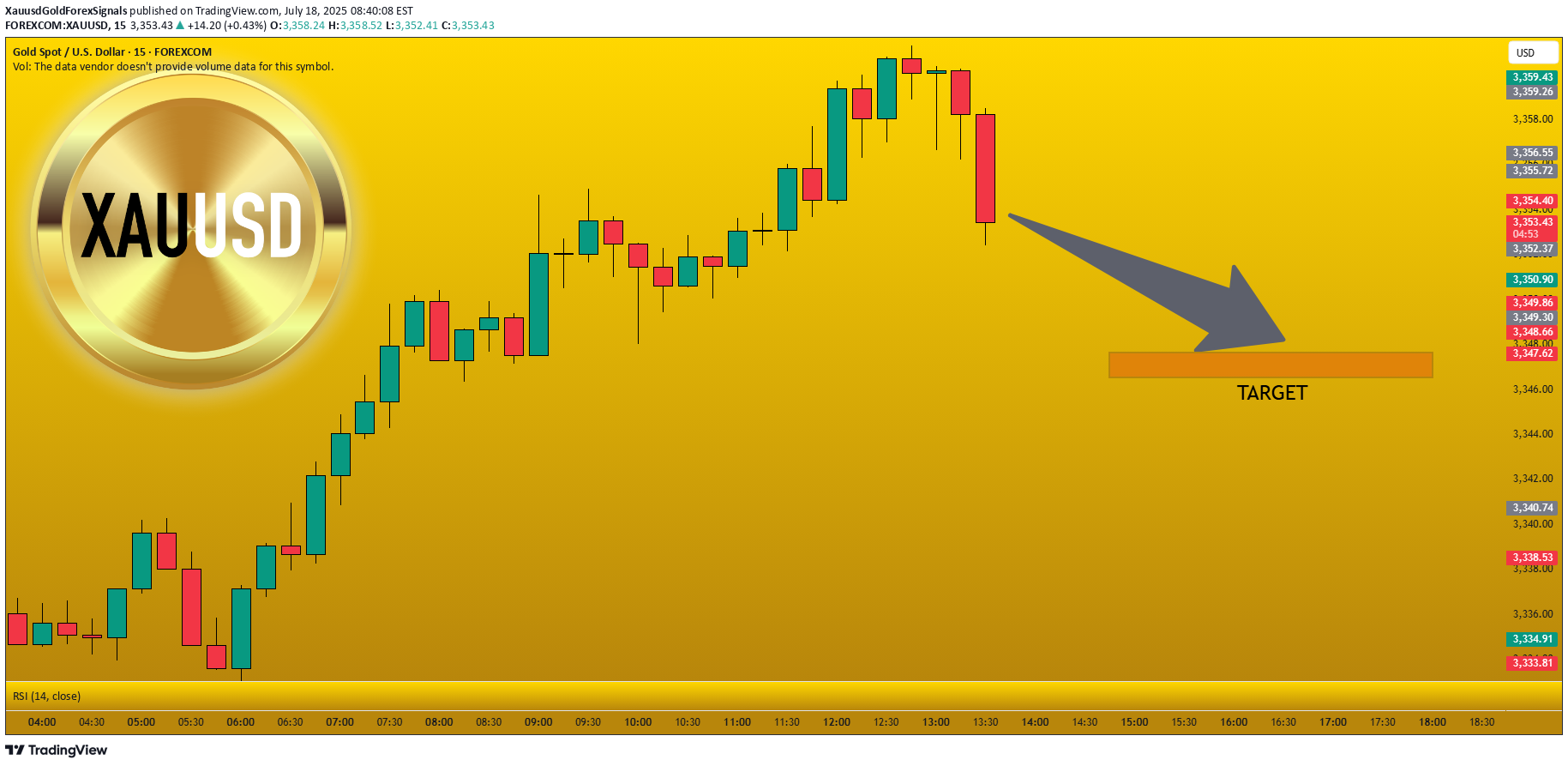 بيعPAXG،التحليل الفني،XauusdGoldForexSignals