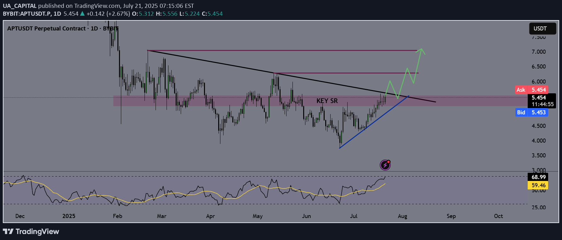 Buy،Technical،UA_CAPITAL