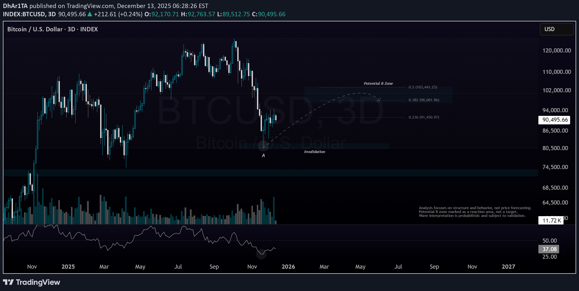 BTC،تکنیکال،DhAr1TA