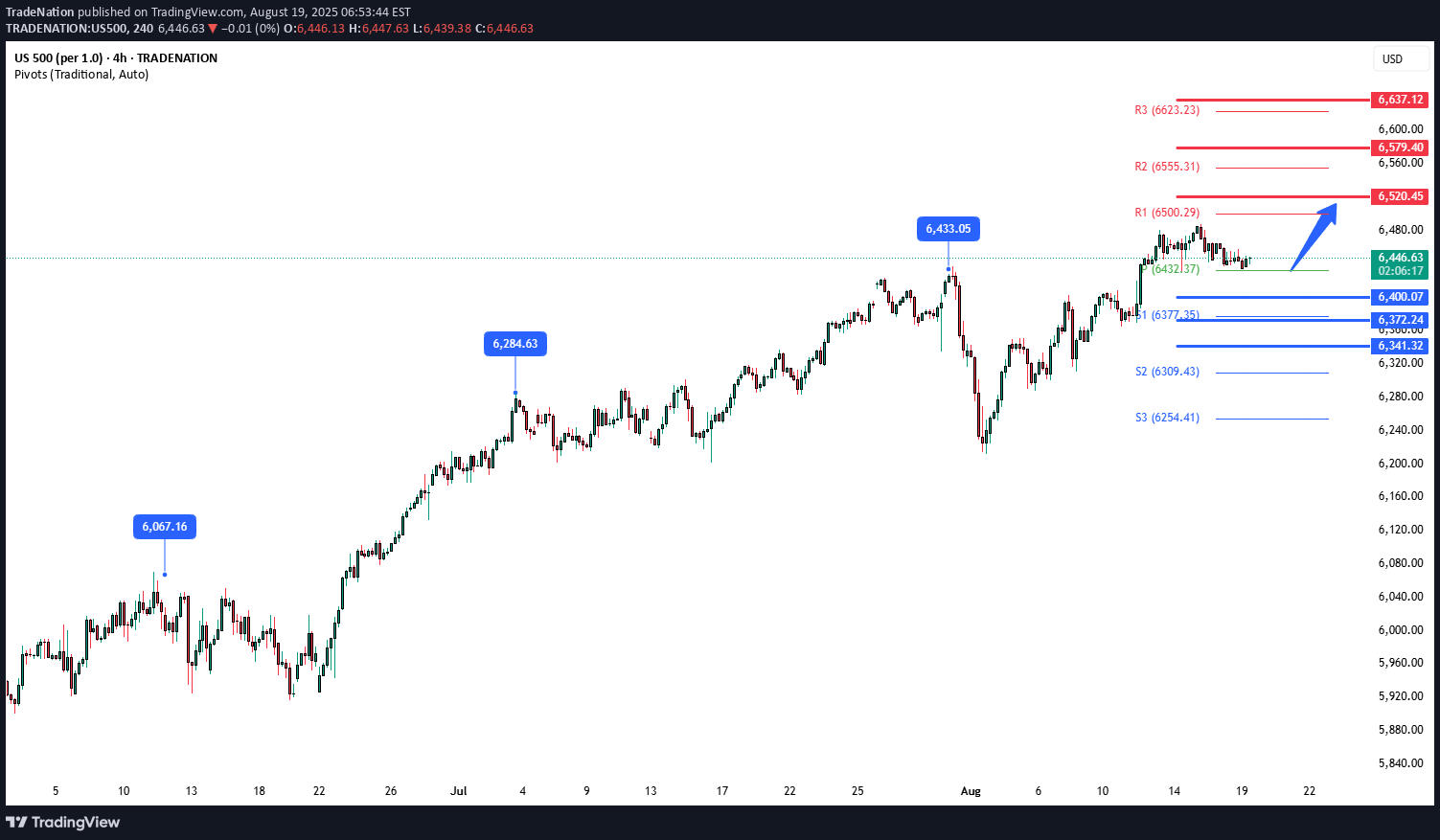 SPYX،تکنیکال،Trade Nation