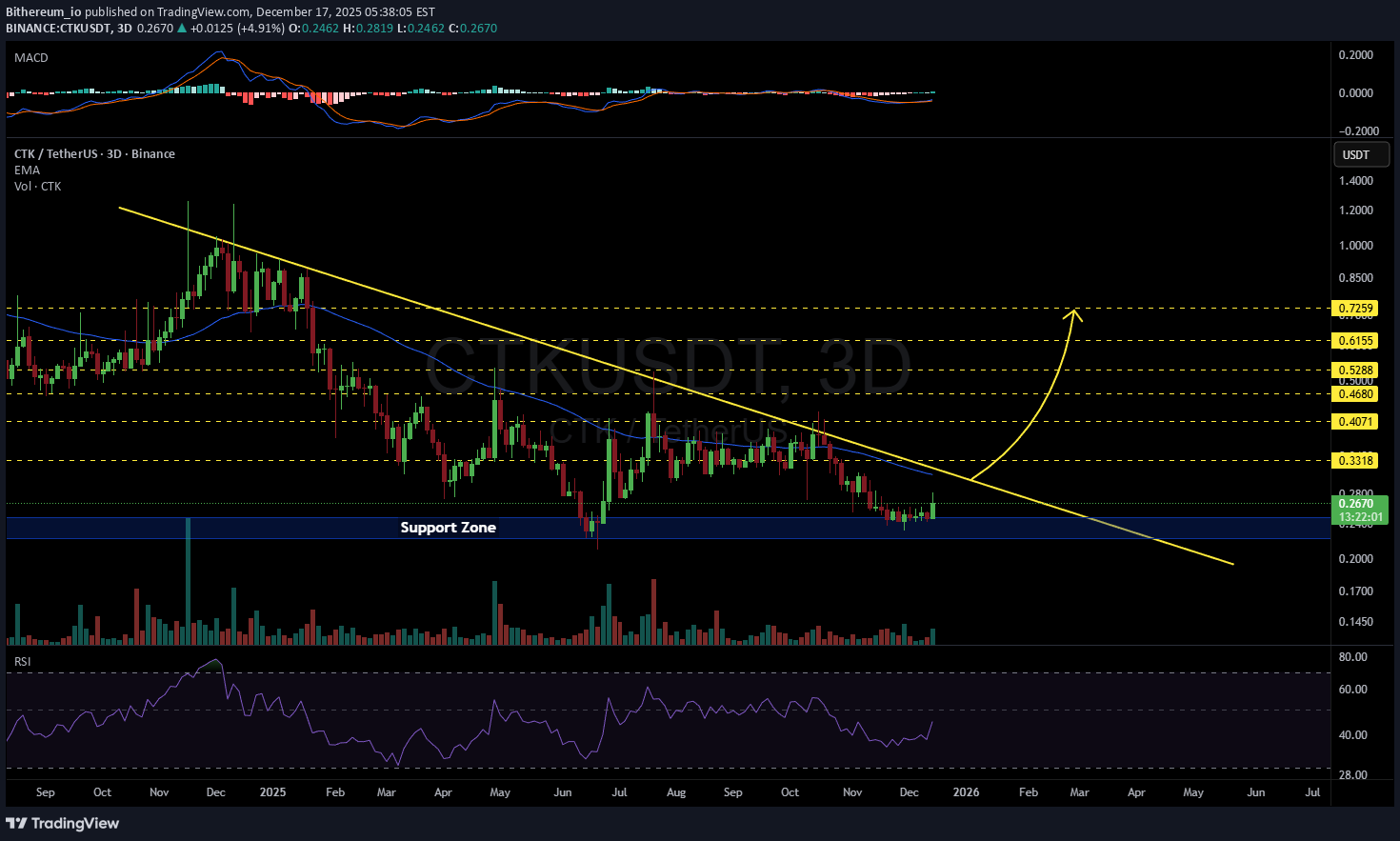 CTK،تکنیکال،Bithereum_io