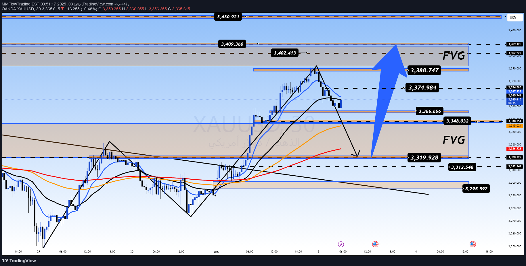 بيعPAXG،التحليل الفني،MMFlowTrading