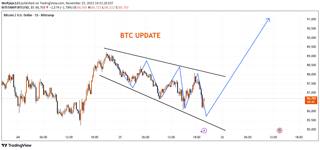شراءBTC،التحليل الفني،Wolfpips123
