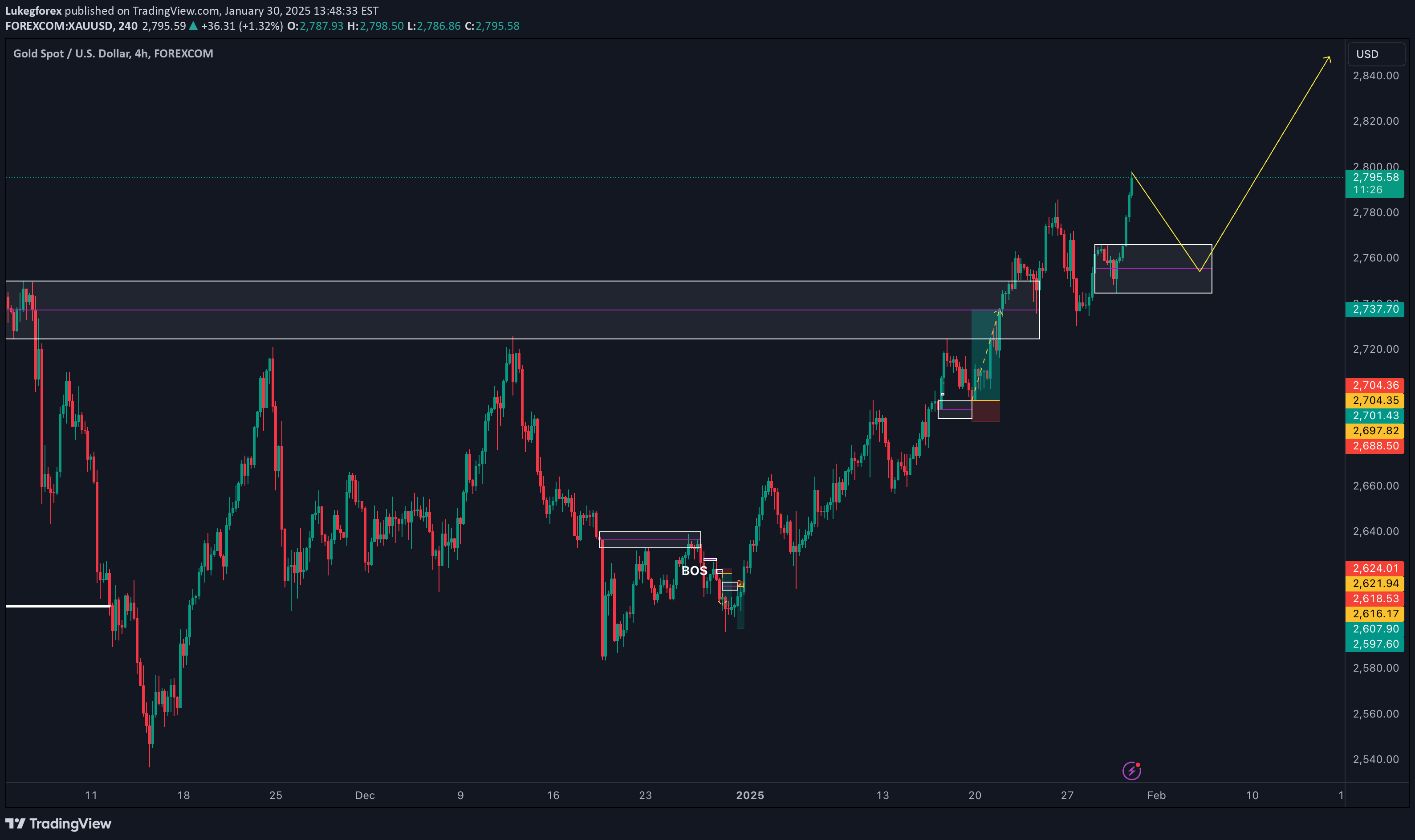 خریدPAXG،تکنیکال،Lukegforex