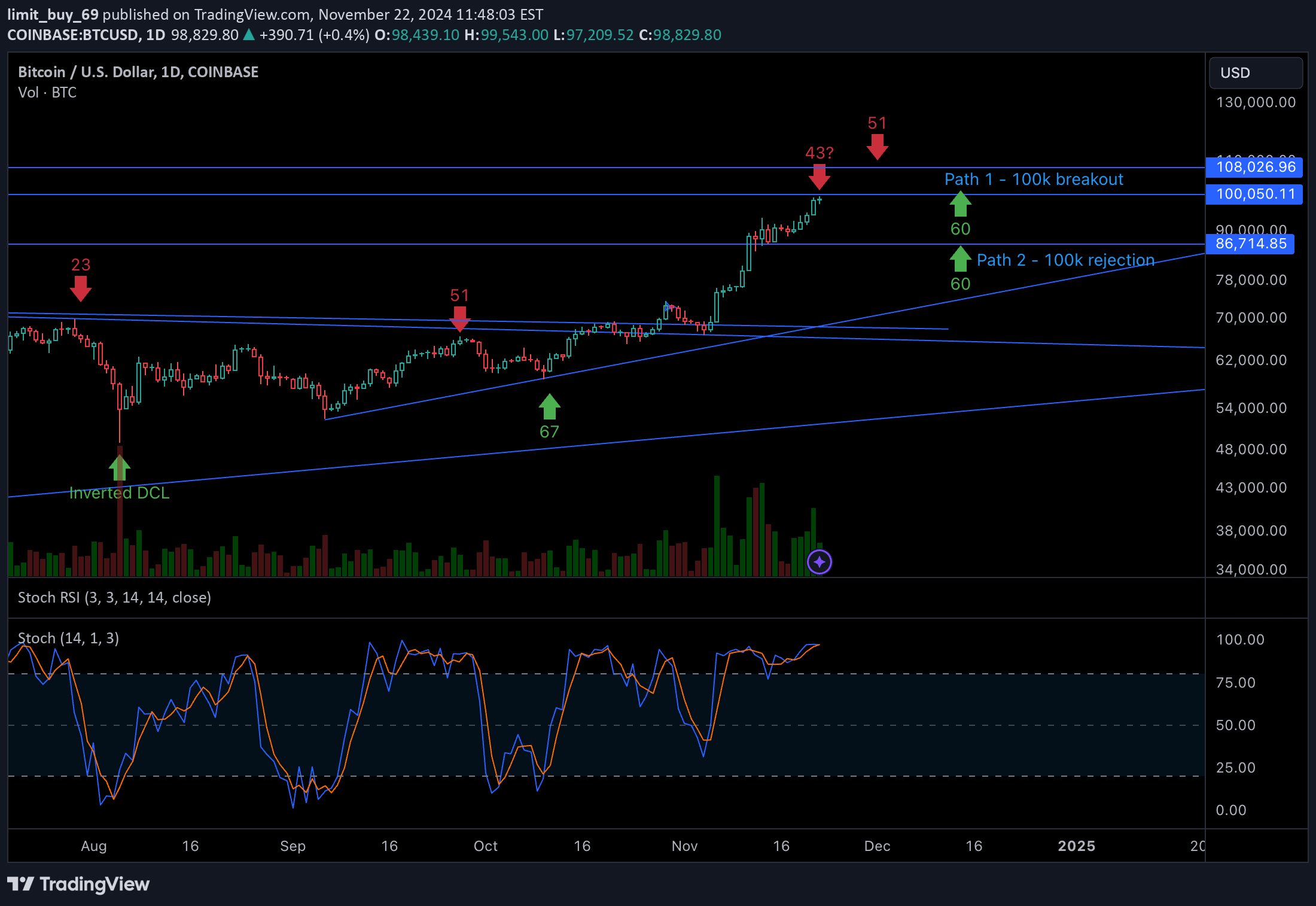 BTC،تکنیکال،limit_buy_69