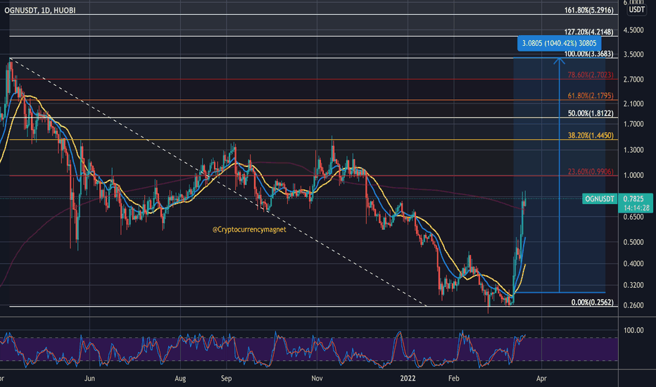 خریدOGN،تکنیکال،CryptocurrencyMagnet