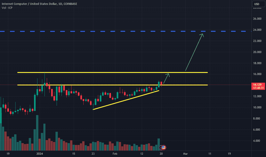 خریدICP،تکنیکال،blbenne0