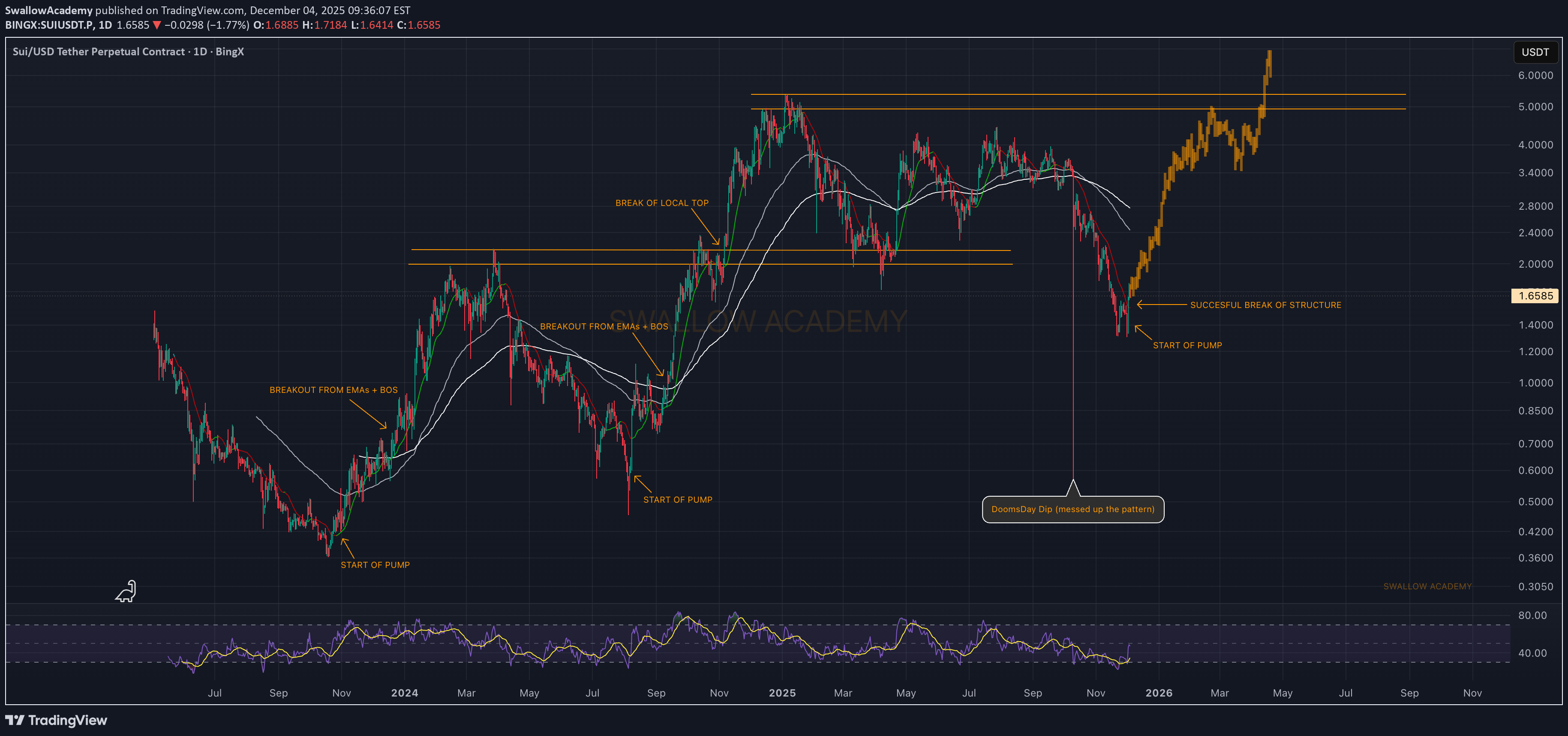 شراءSUI،التحليل الفني،SwallowAcademy