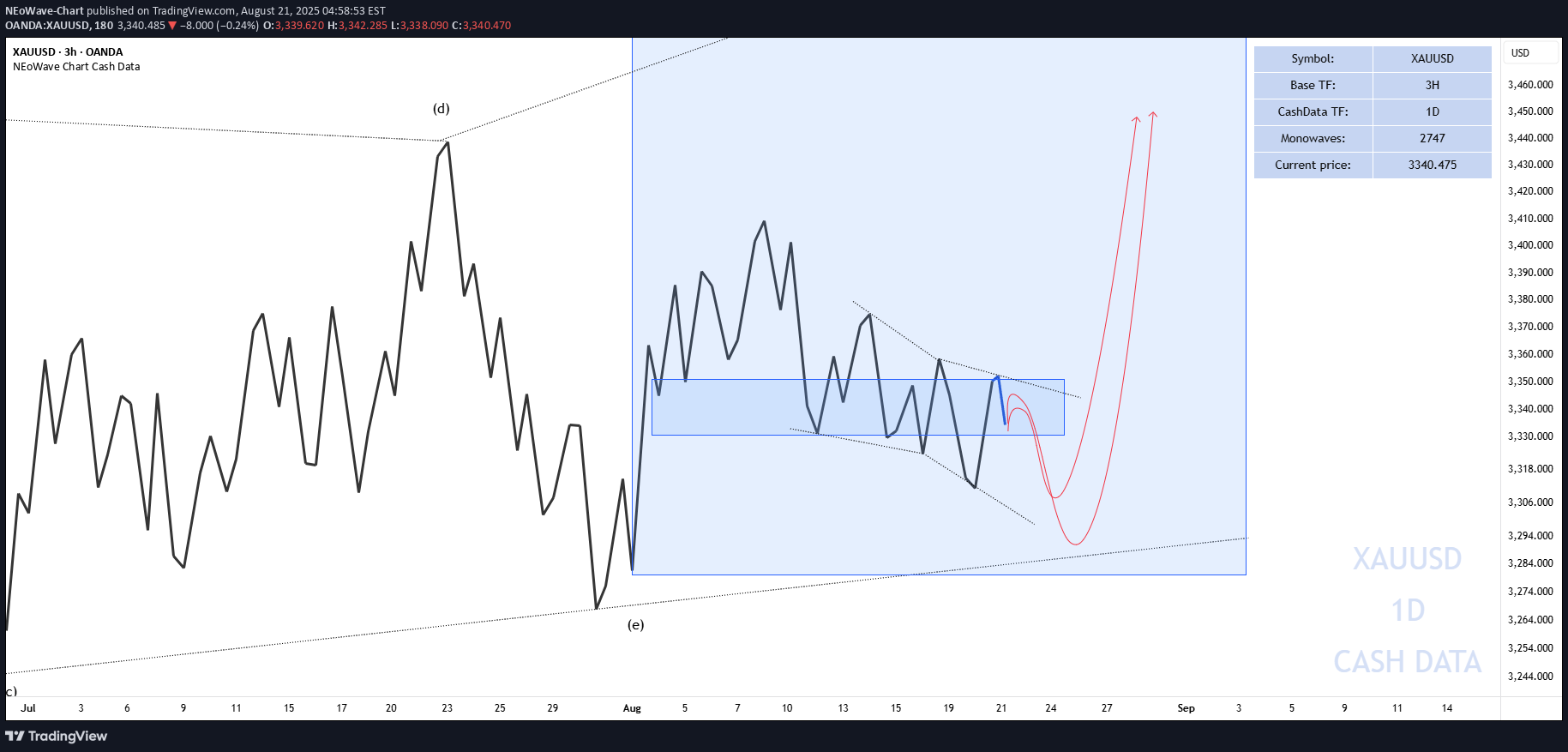 PAXG،تکنیکال،NEoWave-Chart