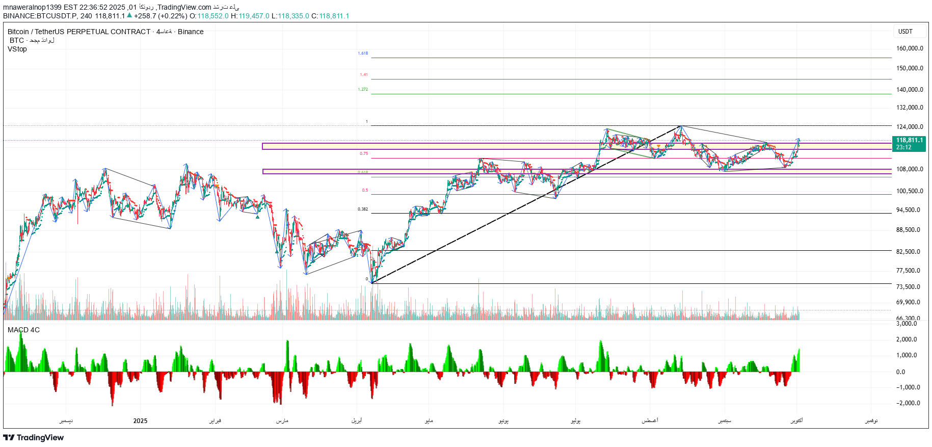 BuyBTC،Technical،mnaweralnop1399