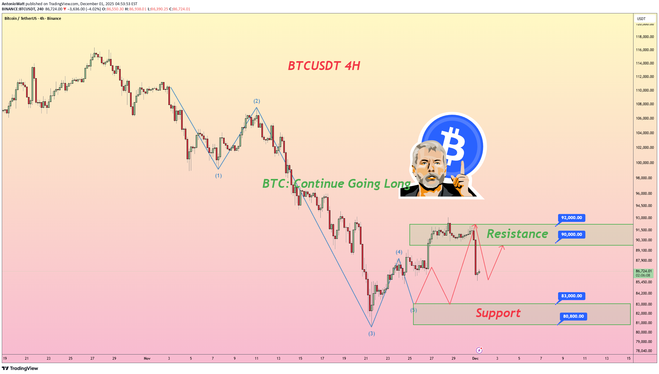 خریدBTC،تکنیکال،AntonioWatt