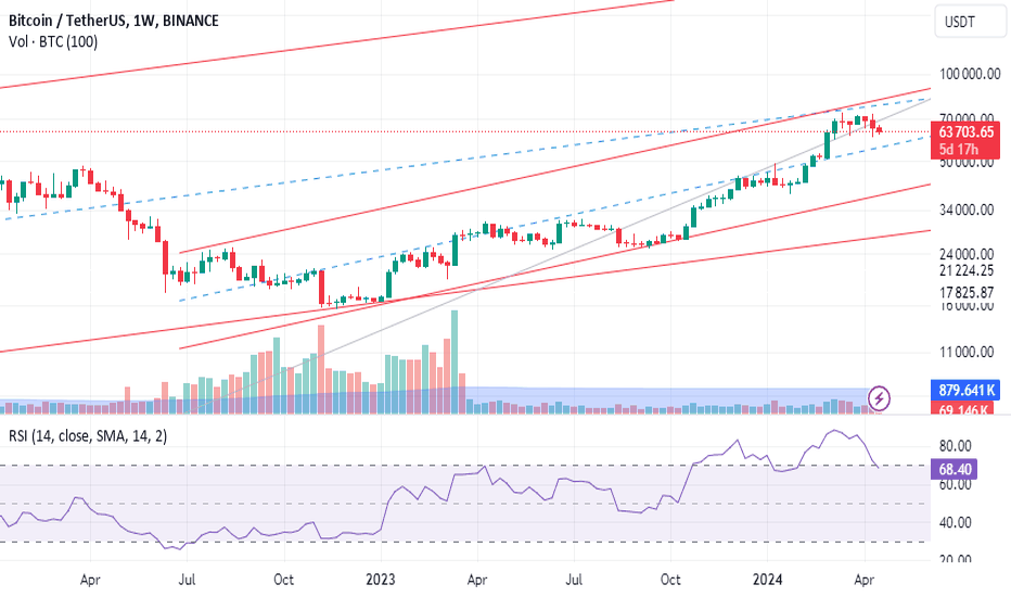 BTC،تکنیکال،traderoya