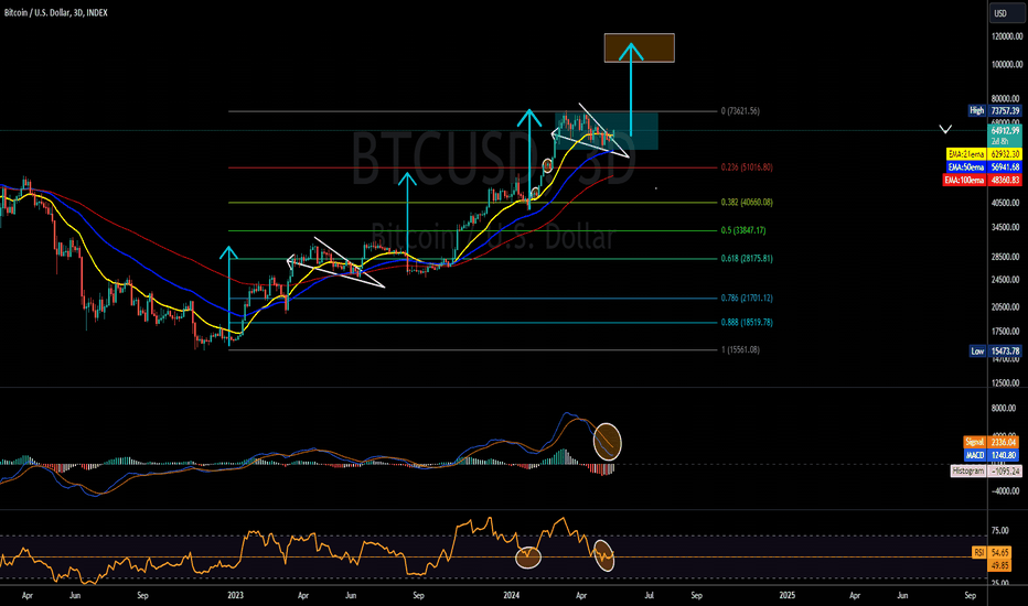 BTC،تکنیکال،Sen_Crypto
