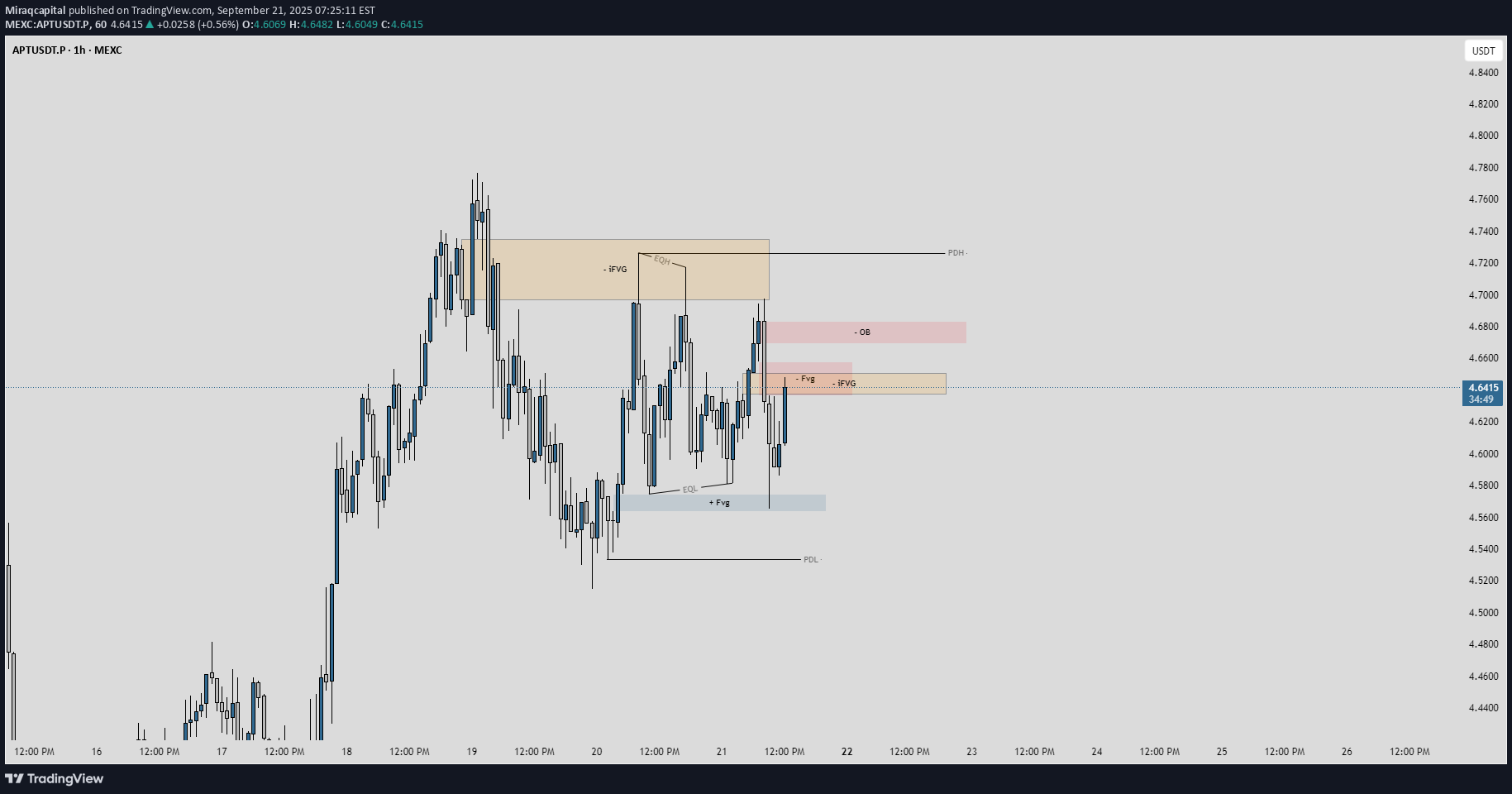 APT،Technical،Miraqcapital