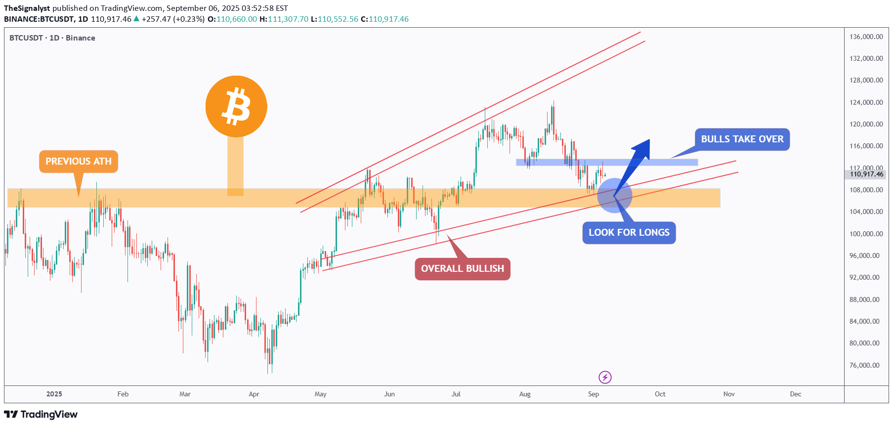 خریدBTC،تکنیکال،TheSignalyst