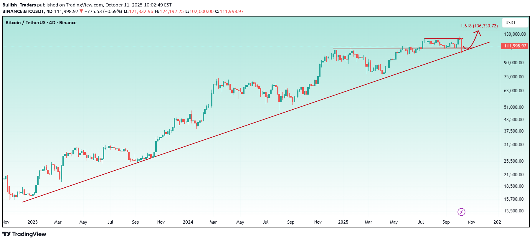 BuyBTC،Technical،Bullish_Traders