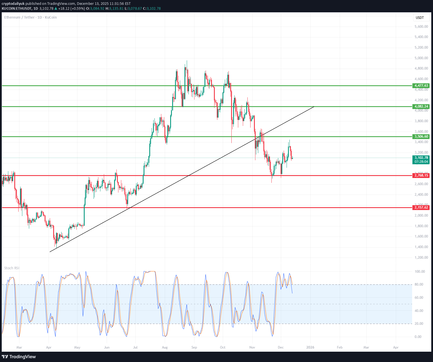 ETH،التحليل الفني،cryptodailyuk