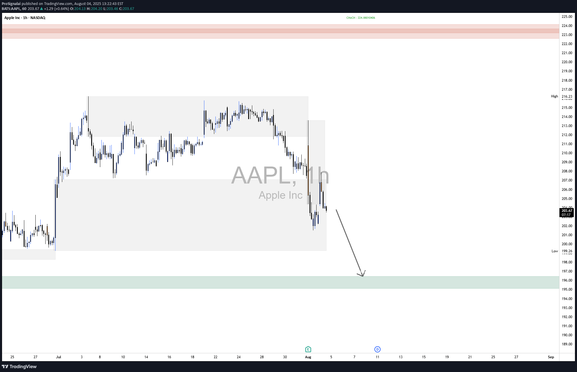 SellAAPLX،Technical،ProSignalai