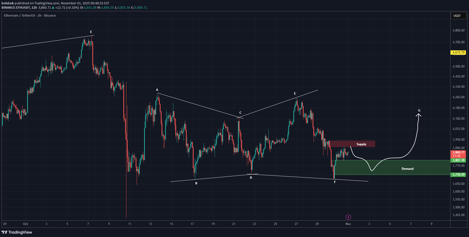 ETH،التحليل الفني،behdark