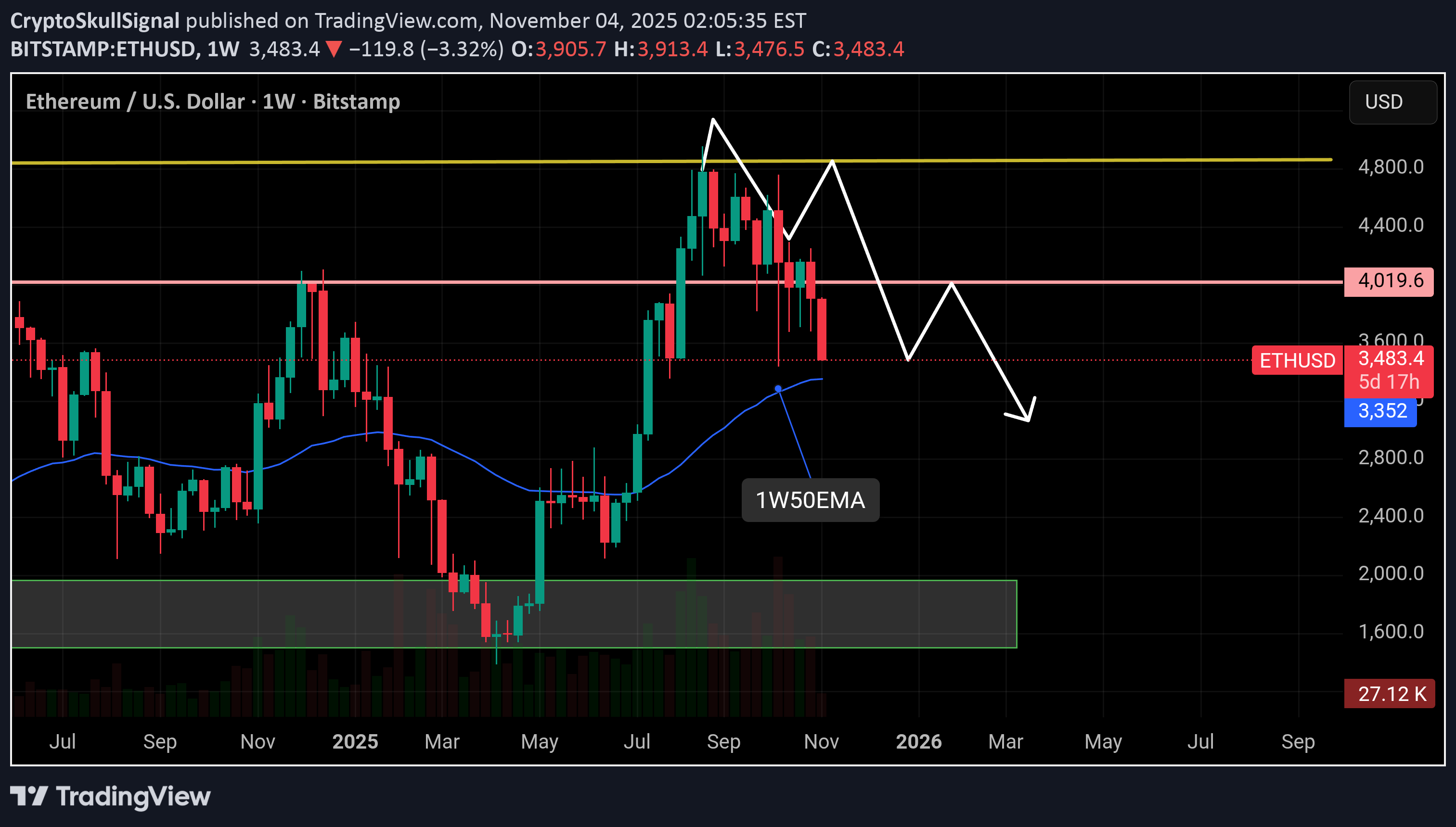 فروشETH،تکنیکال،CryptoSkullSignal