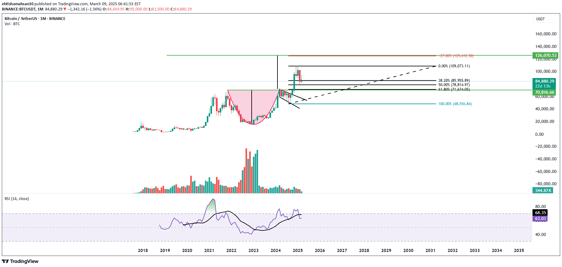 خریدBTC،تکنیکال،ehtishamahsan30