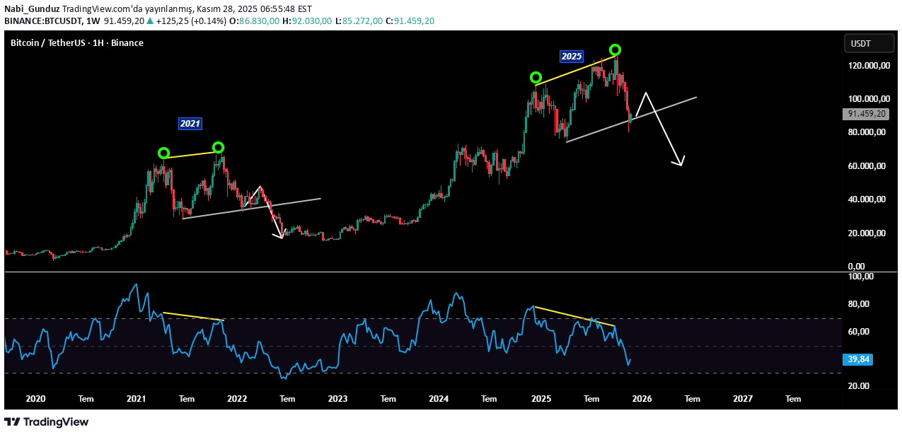 BTC،تکنیکال،Nabi_Gunduz