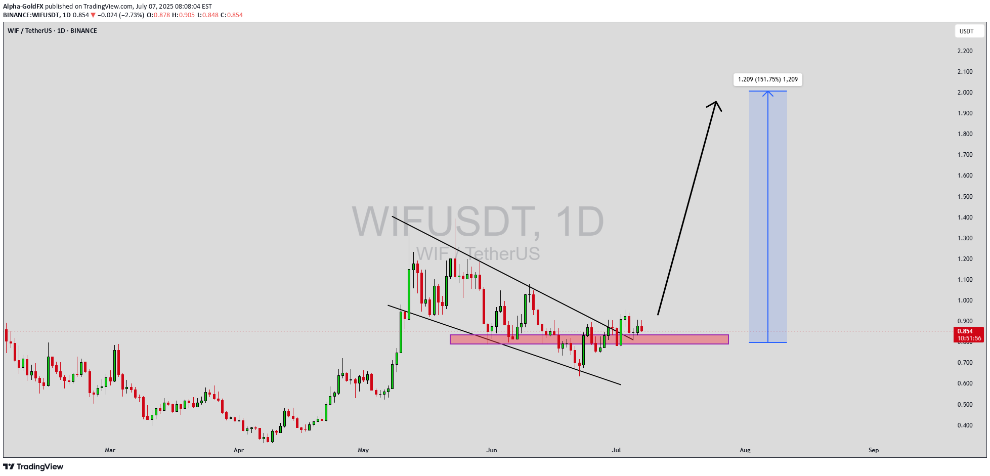 شراءWIF،التحليل الفني،Alpha-GoldFX