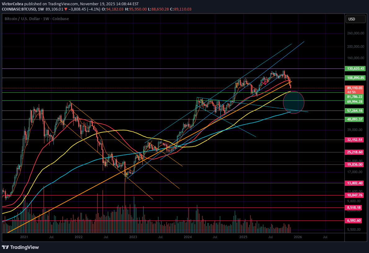 فروشBTC،تکنیکال،VictorCobra