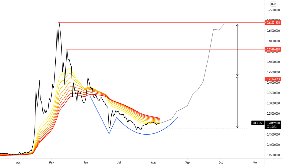 خریدDOGE،تکنیکال،Michael_Wang_Official
