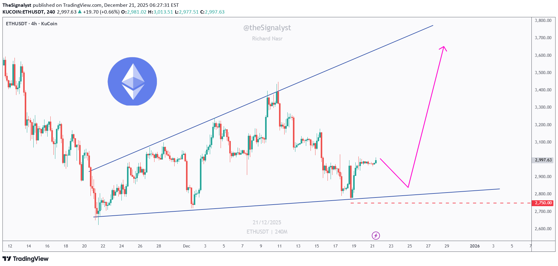 خریدETH،تکنیکال،TheSignalyst