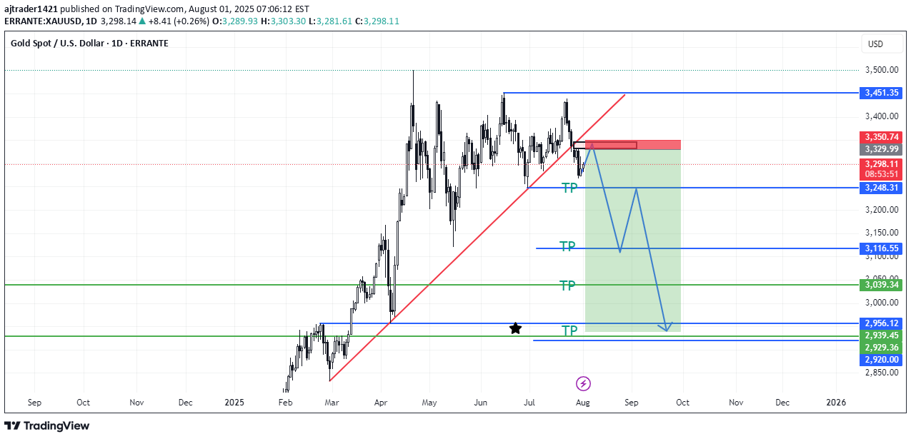 PAXG،تکنیکال،ajtrader1421