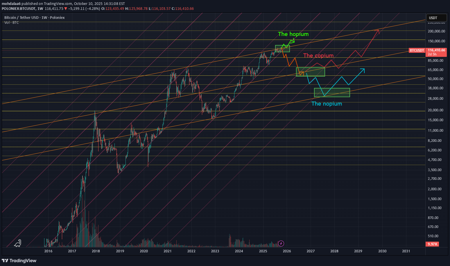 فروشBTC،تکنیکال،mohdalaa6