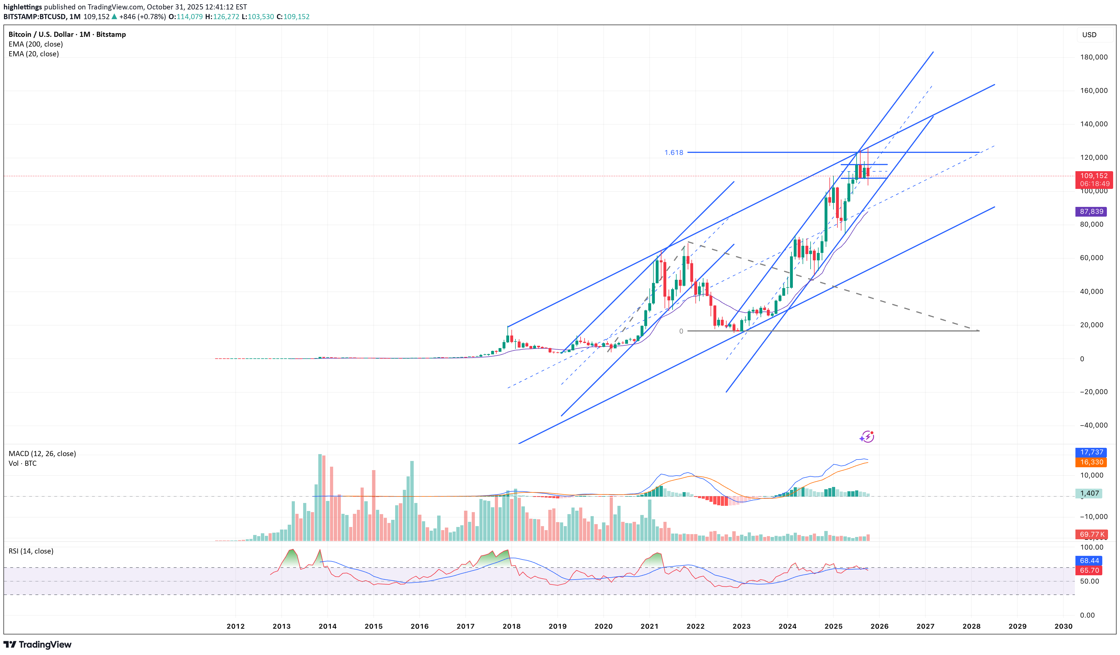 BTC،تکنیکال،franado