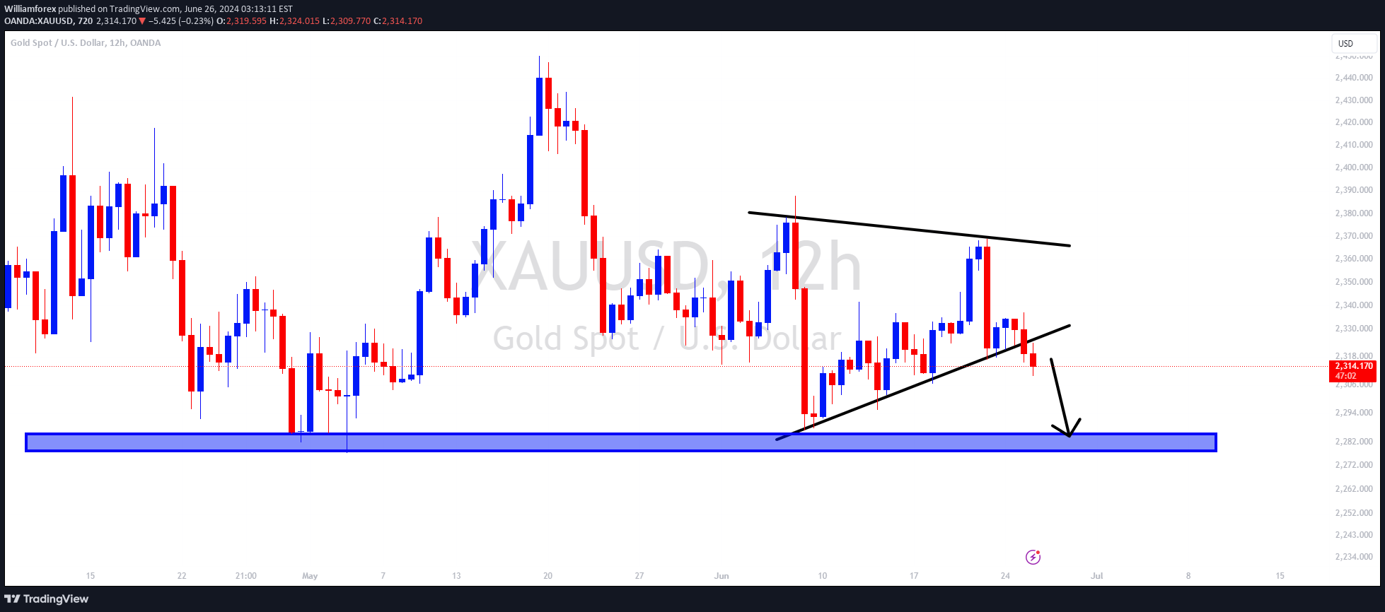PAXG،تکنیکال،Williamforex