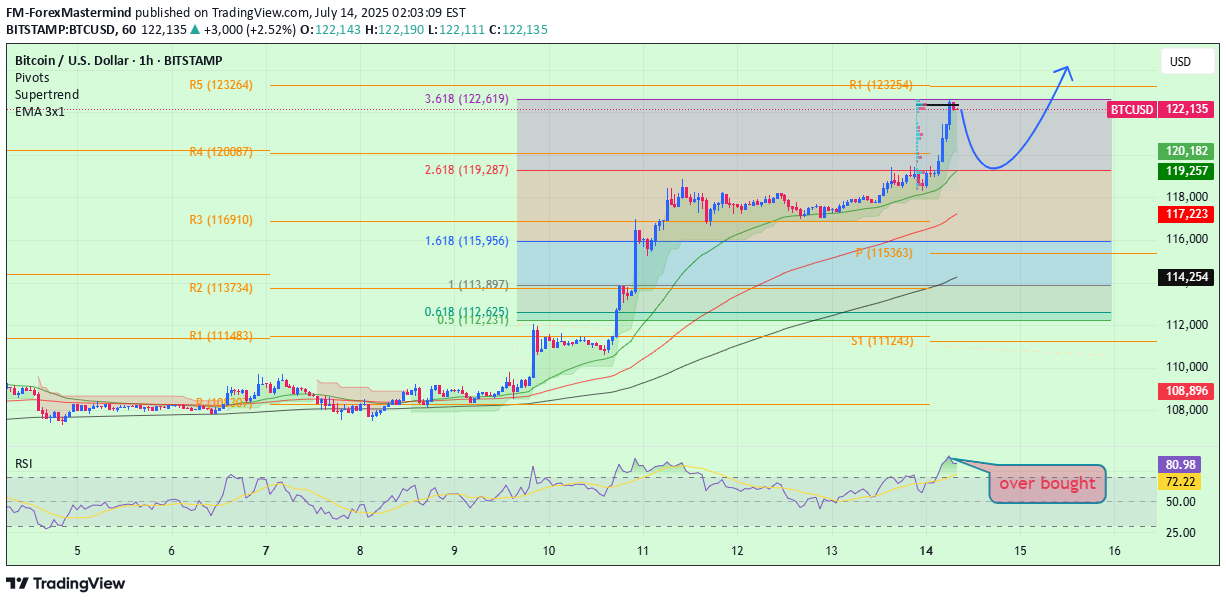 BTC،تکنیکال،FM-ForexMastermind