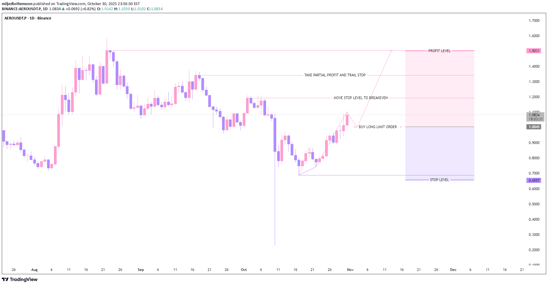 خرید،تکنیکال،miljedtothemoon