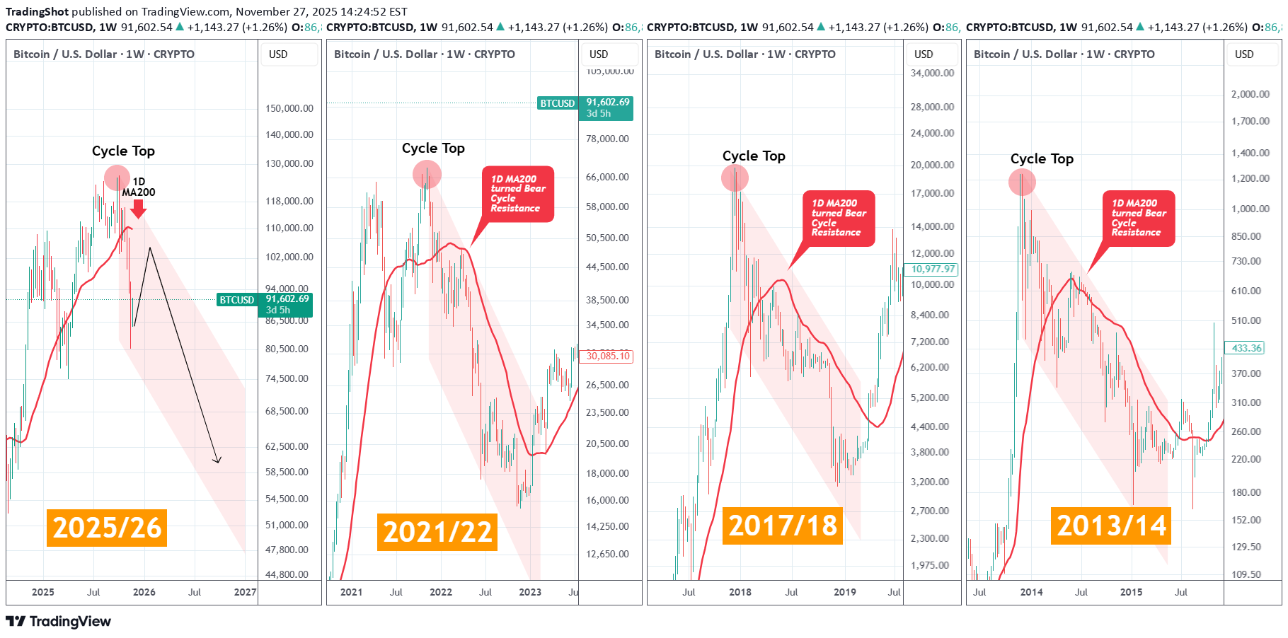 BTC،تکنیکال،TradingShot