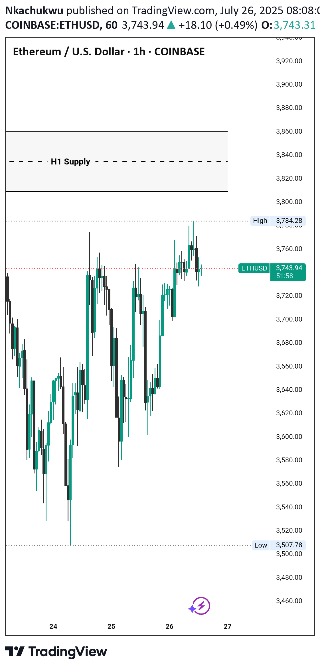SellETH،Technical،Nkachukwu