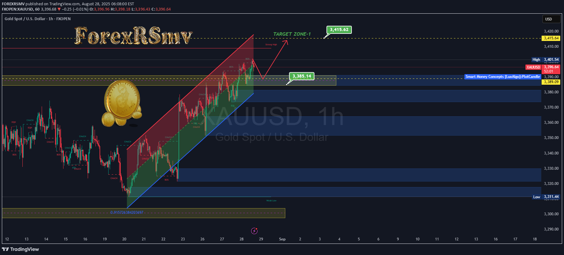 PAXG،تکنیکال،FOREXRSMV