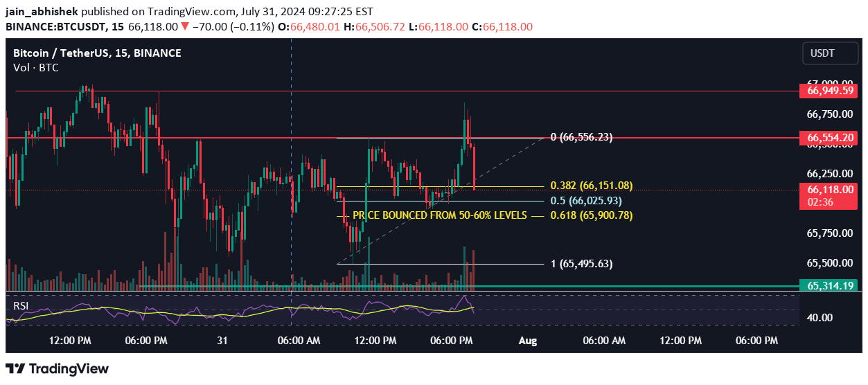 BTC،تکنیکال،jain_abhishek