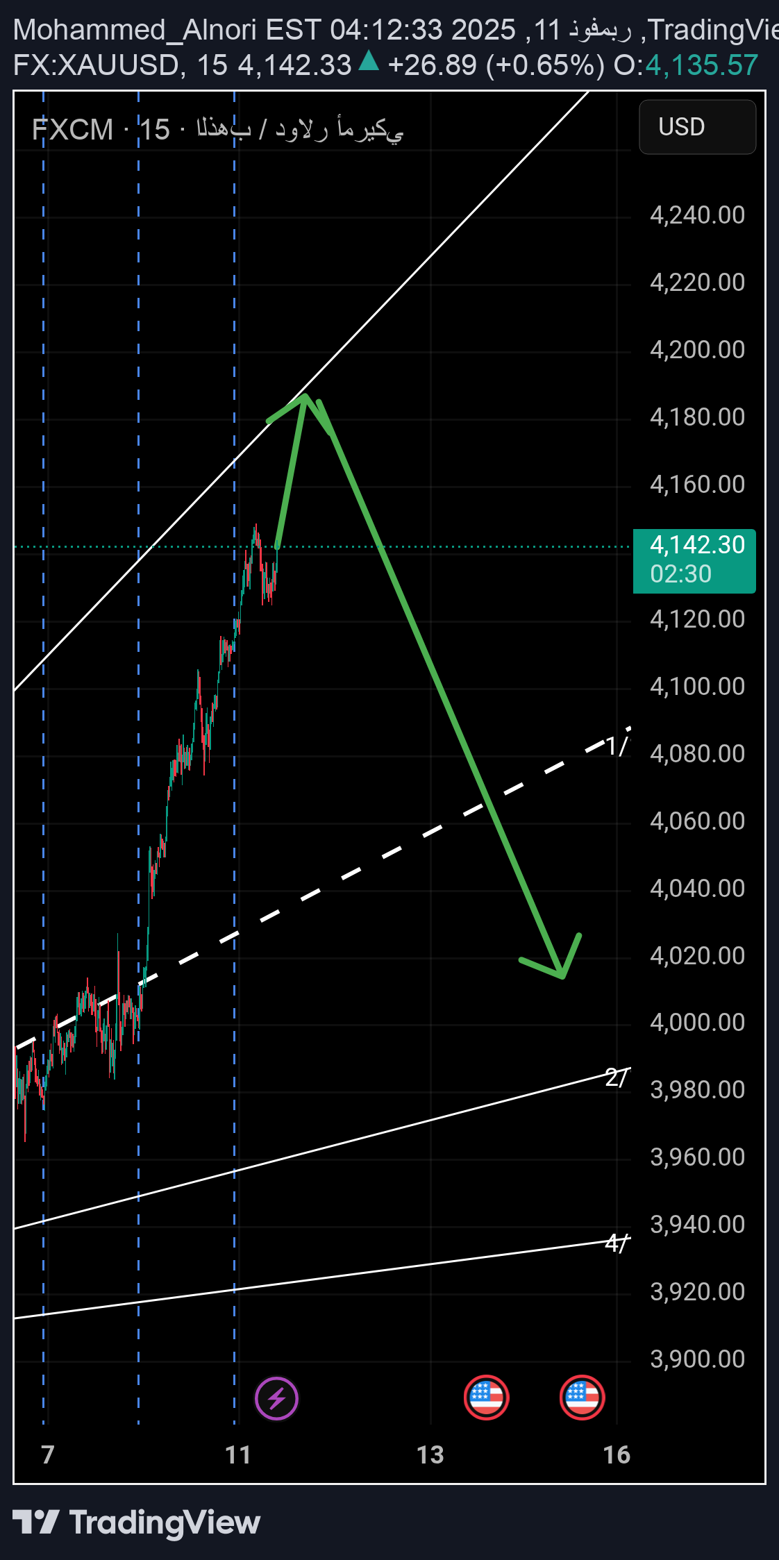 PAXG،Technical،Mohammed_Alnori