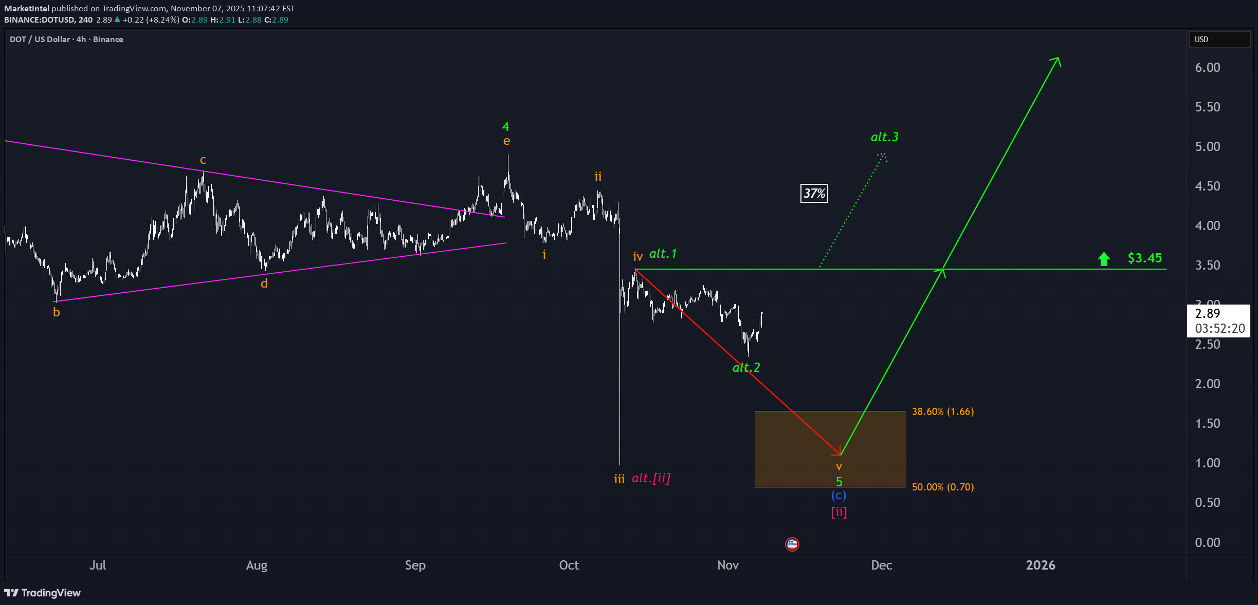 DOT،تکنیکال،MarketIntel