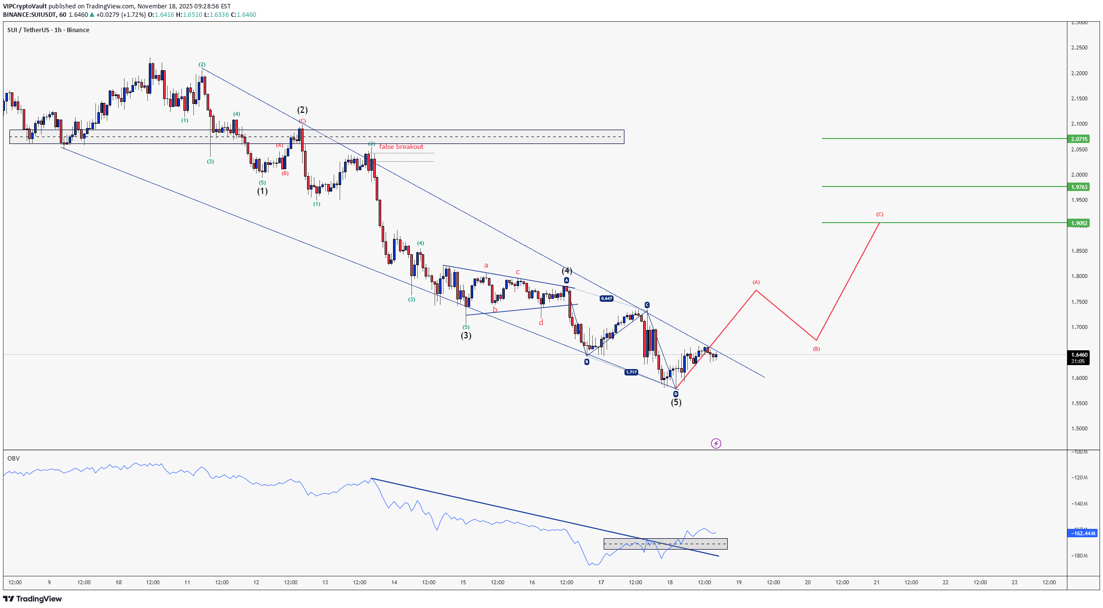 SUI،تکنیکال،VIPCryptoVault