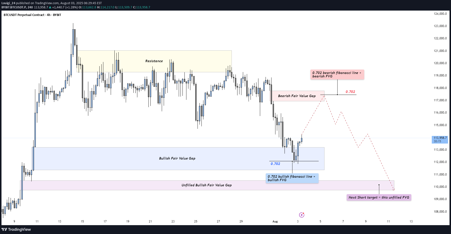 فروشBTC،تکنیکال،Louigi_24