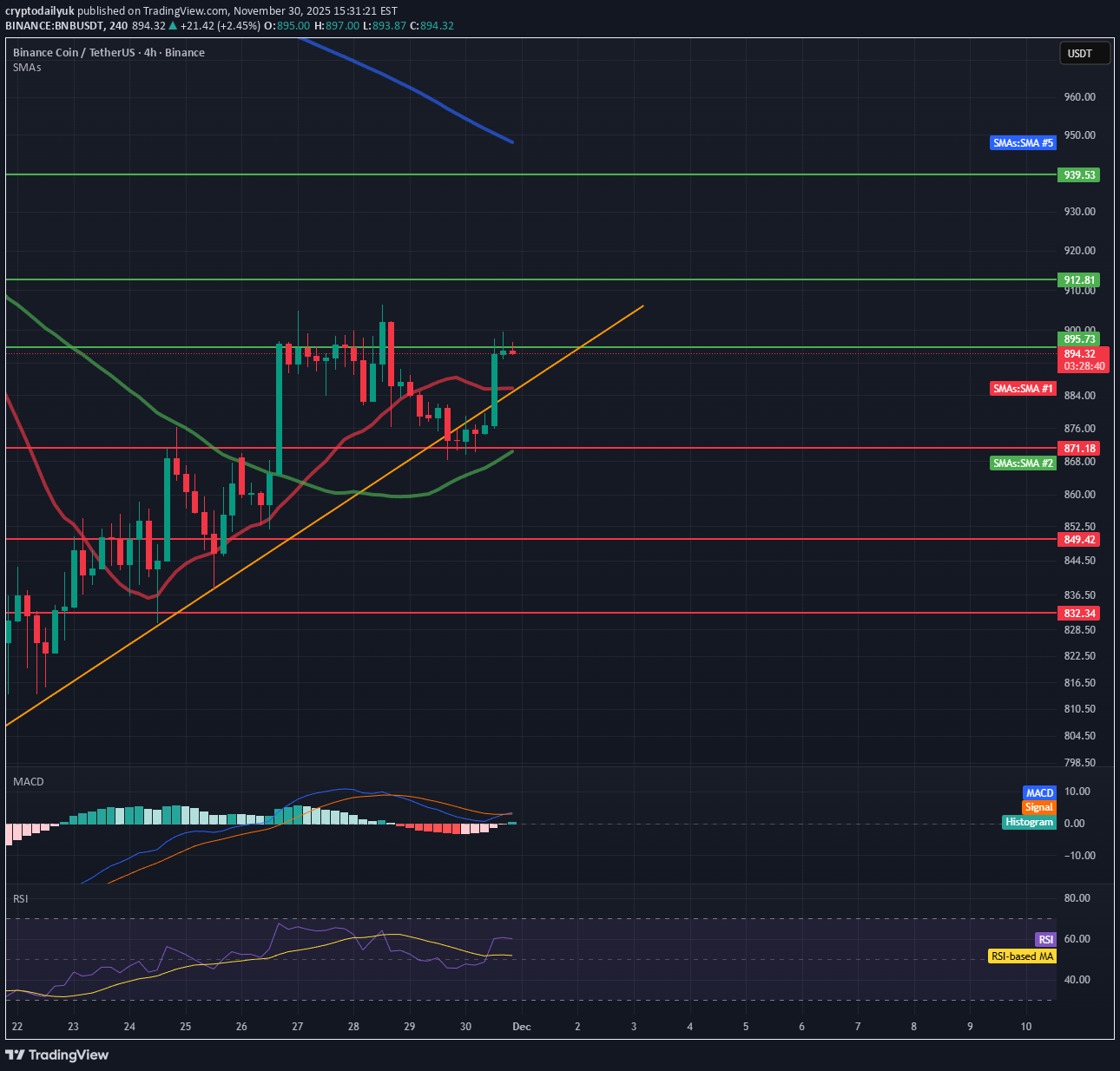 BNB،تکنیکال،cryptodailyuk