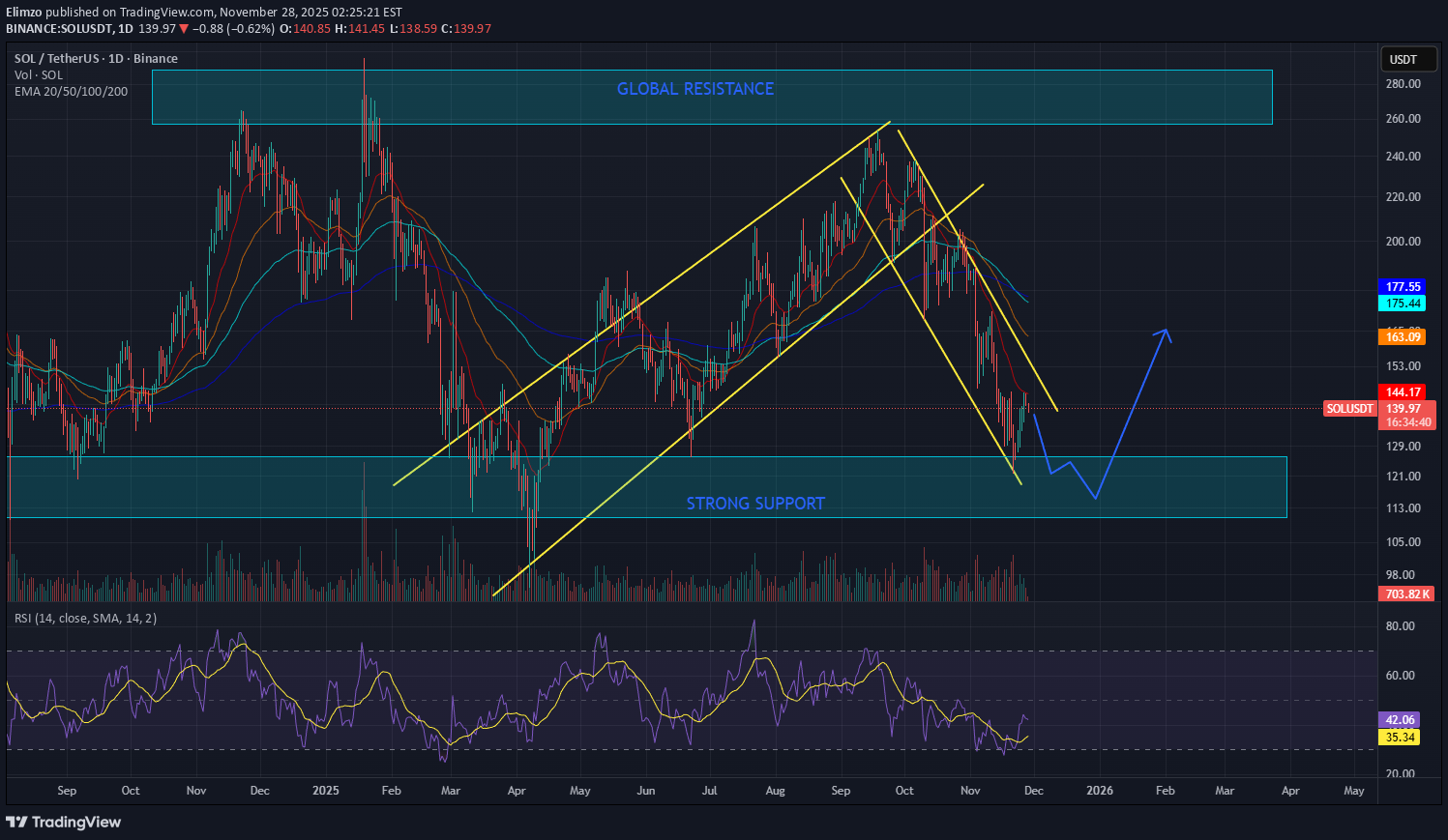 خریدSOL،تکنیکال،Elimzo