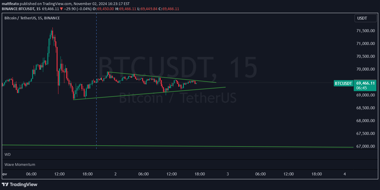 BTC،تکنیکال،mattfeato