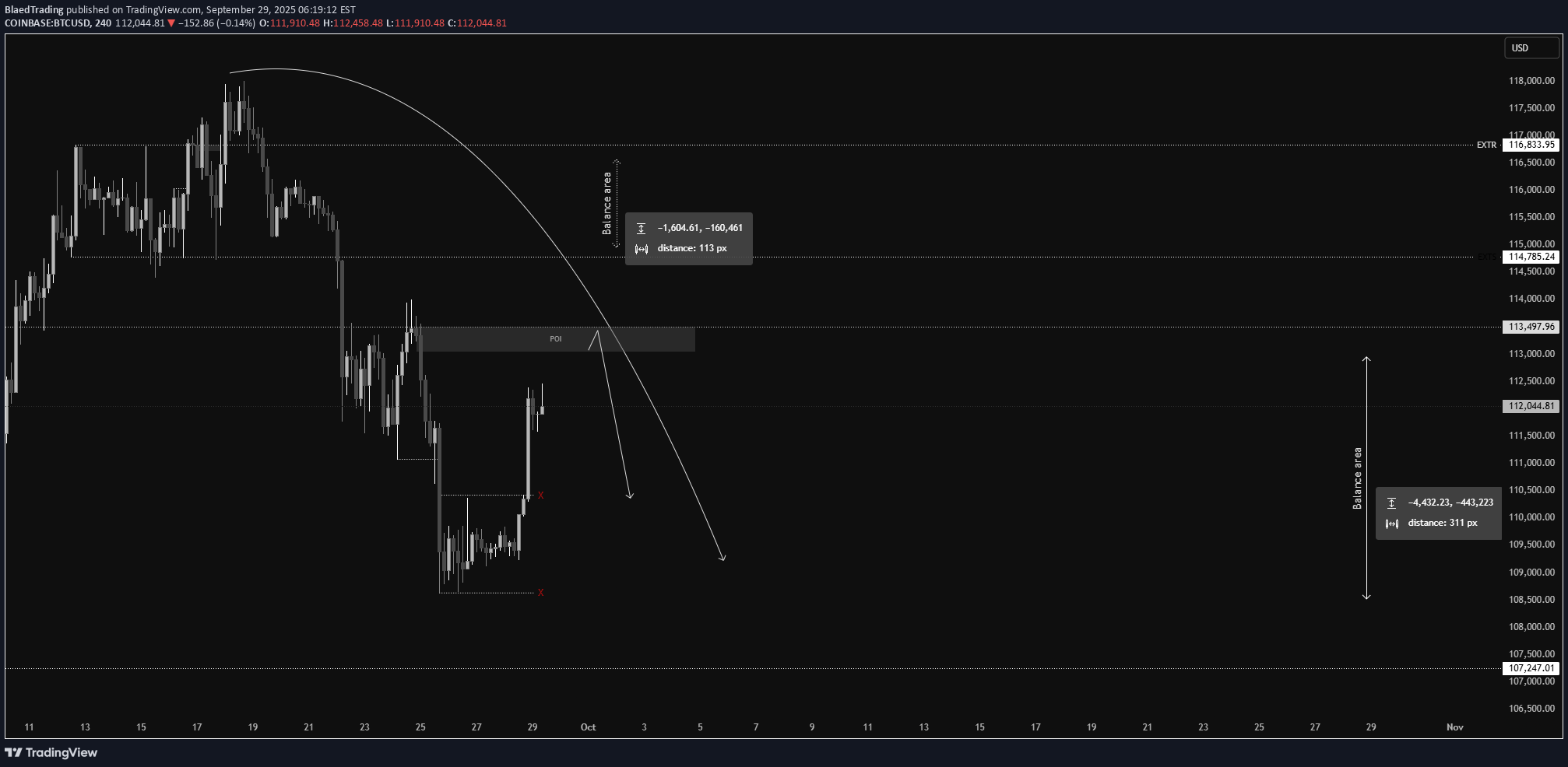 فروشBTC،تکنیکال،BlaedTrading