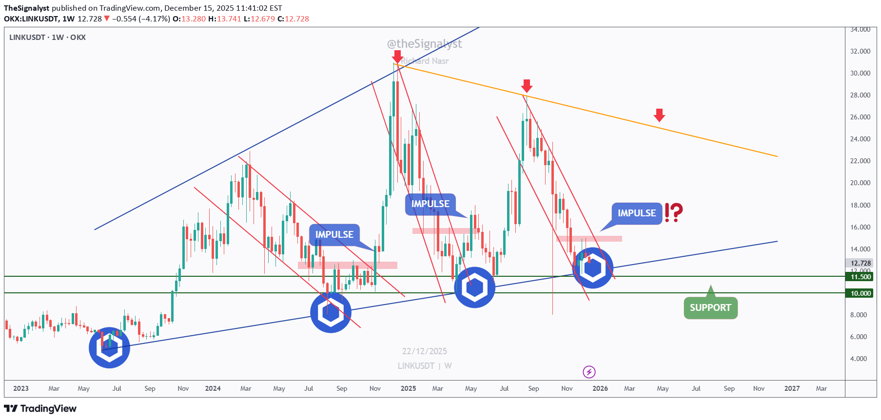 LINK،تکنیکال،TheSignalyst