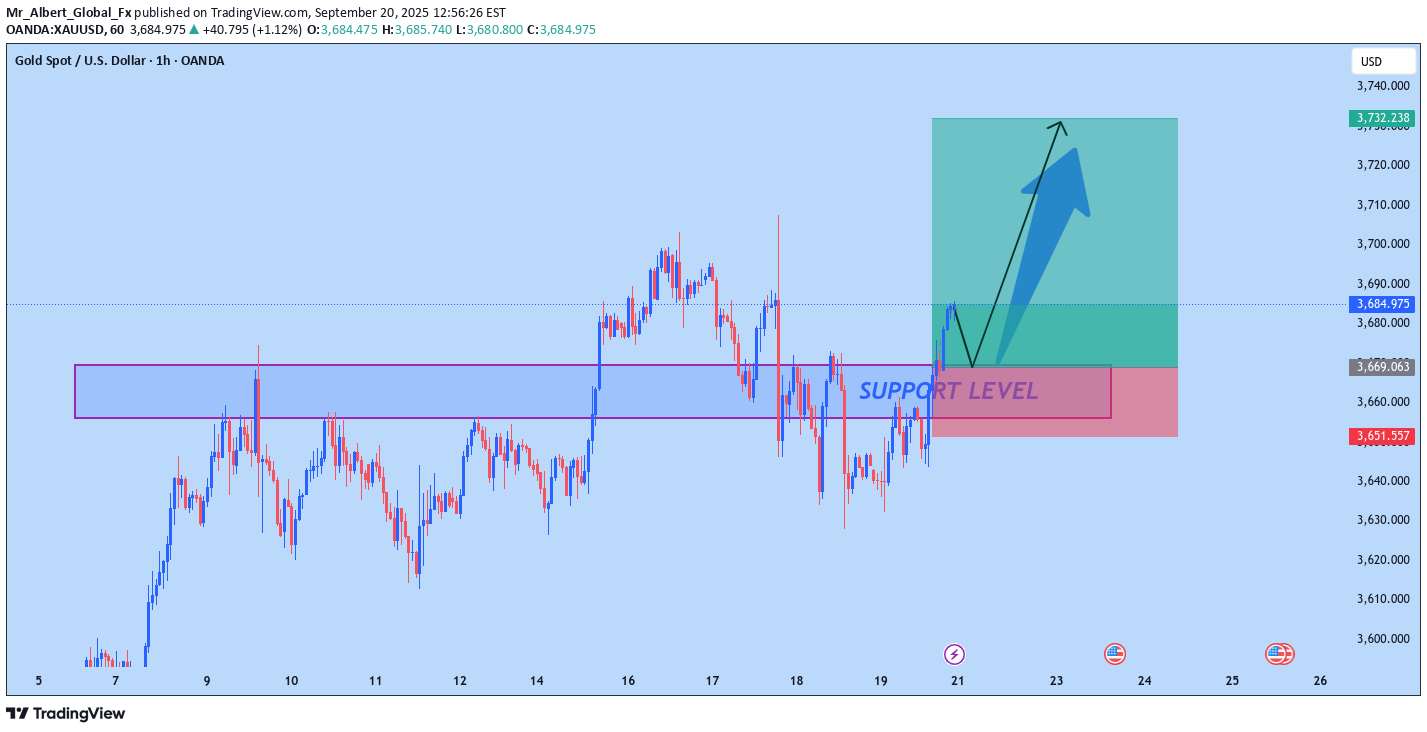خریدPAXG،تکنیکال،Mr_Albert_Global_Fx